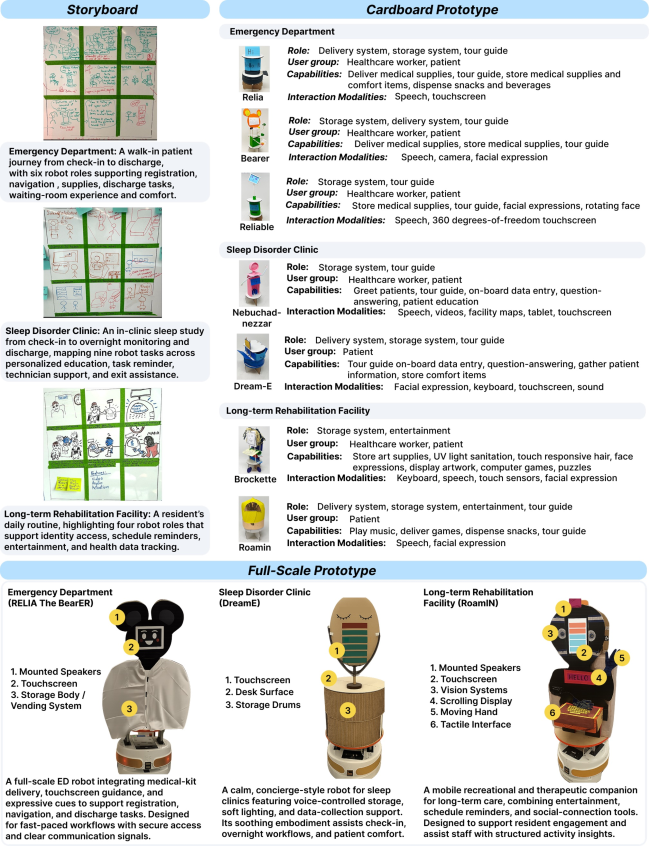Through iterative co-ideation-from storyboards to cardboard and full-scale prototypes-participants consistently envisioned robots performing delivery, storage, and tour guide roles across emergency department, sterile delivery center, and long-term rehabilitation contexts, while comfort and entertainment roles were uniquely identified for long-term rehabilitation.