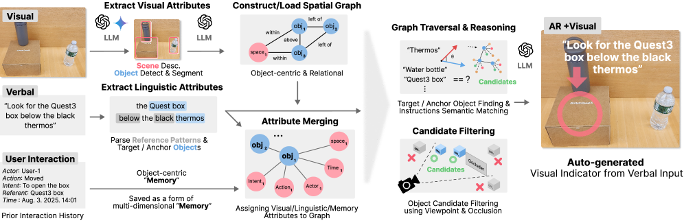 Система «Речь в Пространство» преобразует аудиовход и визуальную информацию, извлекая лингвистические признаки и связывая их с реляционным графом, что позволяет генерировать визуальные AR-индикаторы, отображающие взаимосвязи между речью и окружающим миром.
