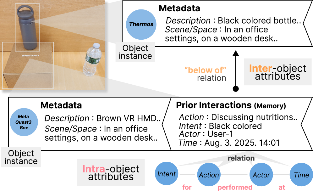 Объекты представлены в виде графов, отражающих как их внутренние атрибуты (пространство, действие, намерение, действующее лицо, время и метаданные), так и связи с другими объектами.