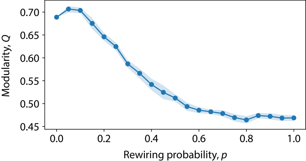 Modularity decreases as the rewiring probability [latex]p[/latex] increases in Watts-Strogatz small-world networks with 100 nodes and an average degree of 4, as demonstrated by the mean modularity (points) and its 95% bootstrap confidence intervals (shaded bands) across 15 graph replicates.