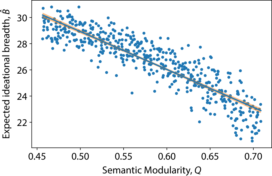 Semantic modularity within neural graphs constrains exploratory ideation, demonstrated by an inverse relationship where higher modularity [latex] Q(G_i) [/latex] predicts reduced ideational breadth [latex] \widehat{B}_i [/latex], as established through analysis of graphs with 500 nodes and utilizing 30 walk replicates per prompt-a trend statistically supported by a 95% confidence interval.