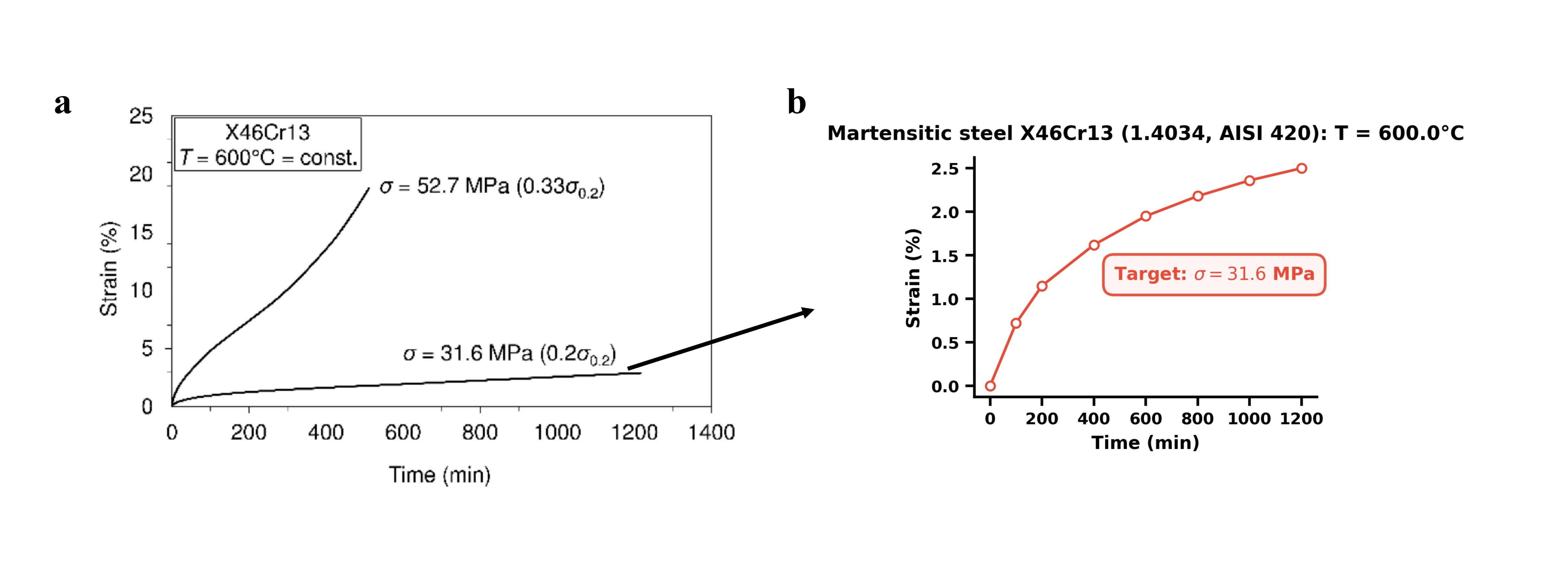 An agent successfully extracted a specific creep curve ([latex]σ=31.6 MPa[/latex]) from a complex plot of creep trajectories for X46Cr13 material at [latex]600^\circ C[/latex], demonstrating its ability to isolate target data while disregarding irrelevant information and preserving the underlying trend.