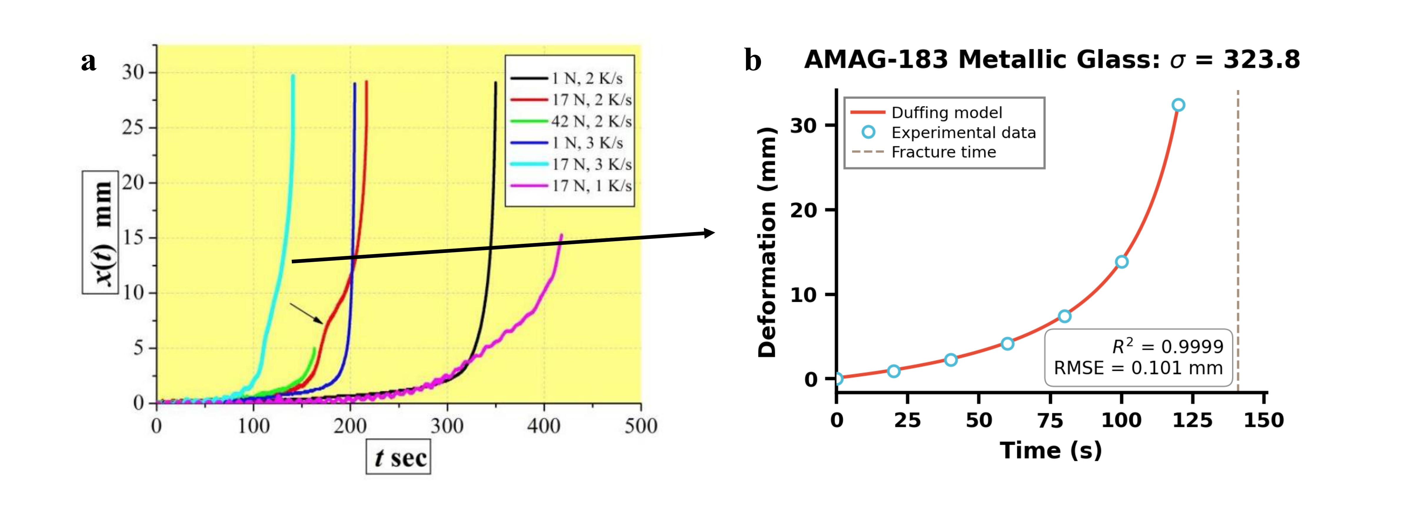 The agent accurately connects textual mathematical descriptions to visual data, as demonstrated by the near-perfect correlation (R² = 0.9999) between digitized experimental data (blue circles) and the Duffing model trajectory (red line) for non-linear behavior of AMAG-183 metallic glass, validating the physical consistency of the constructed database.