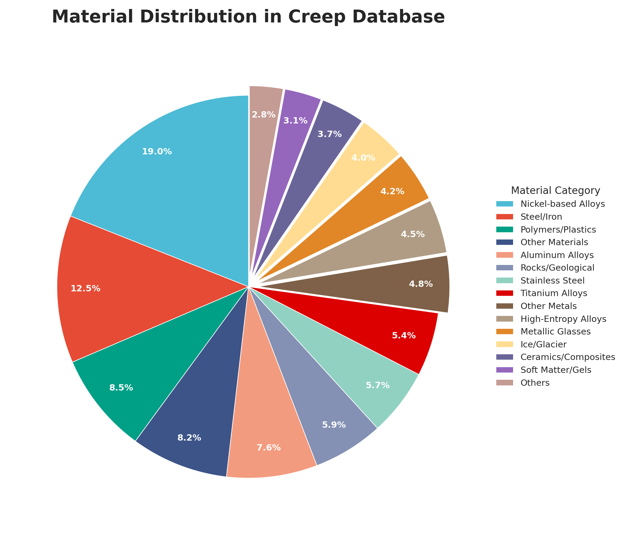 The constructed creep database exhibits broad material diversity, including significant representation of critical industrial materials like nickel-based alloys ([latex]19.0%[/latex]) and steel/iron ([latex]12.5%[/latex]), alongside non-metallic systems such as polymers ([latex]8.5%[/latex]) and ice/glaciers ([latex]4.0%[/latex]), demonstrating the agent's ability to identify creep behavior across varied material science domains.