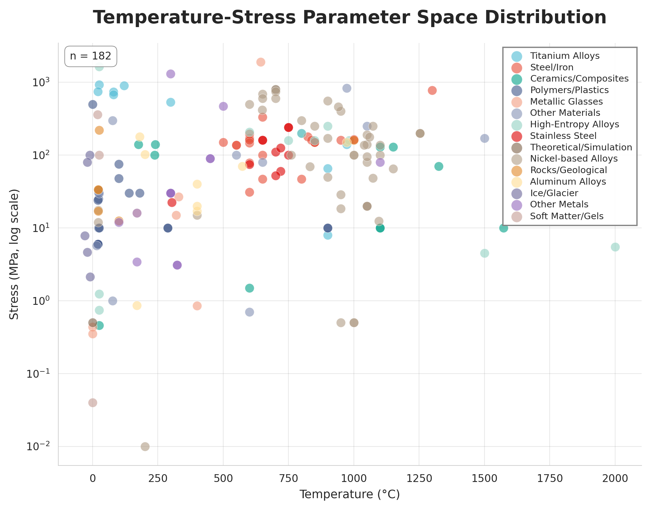 A visualization of the temperature-stress parameter space, populated with 353 experimental curves color-coded by material, reveals physically consistent clusters that differentiate material capabilities, such as the high-temperature/high-stress behavior of superalloys versus the low-energy regimes of soft matter, demonstrating the quality of the automatically constructed dataset.
