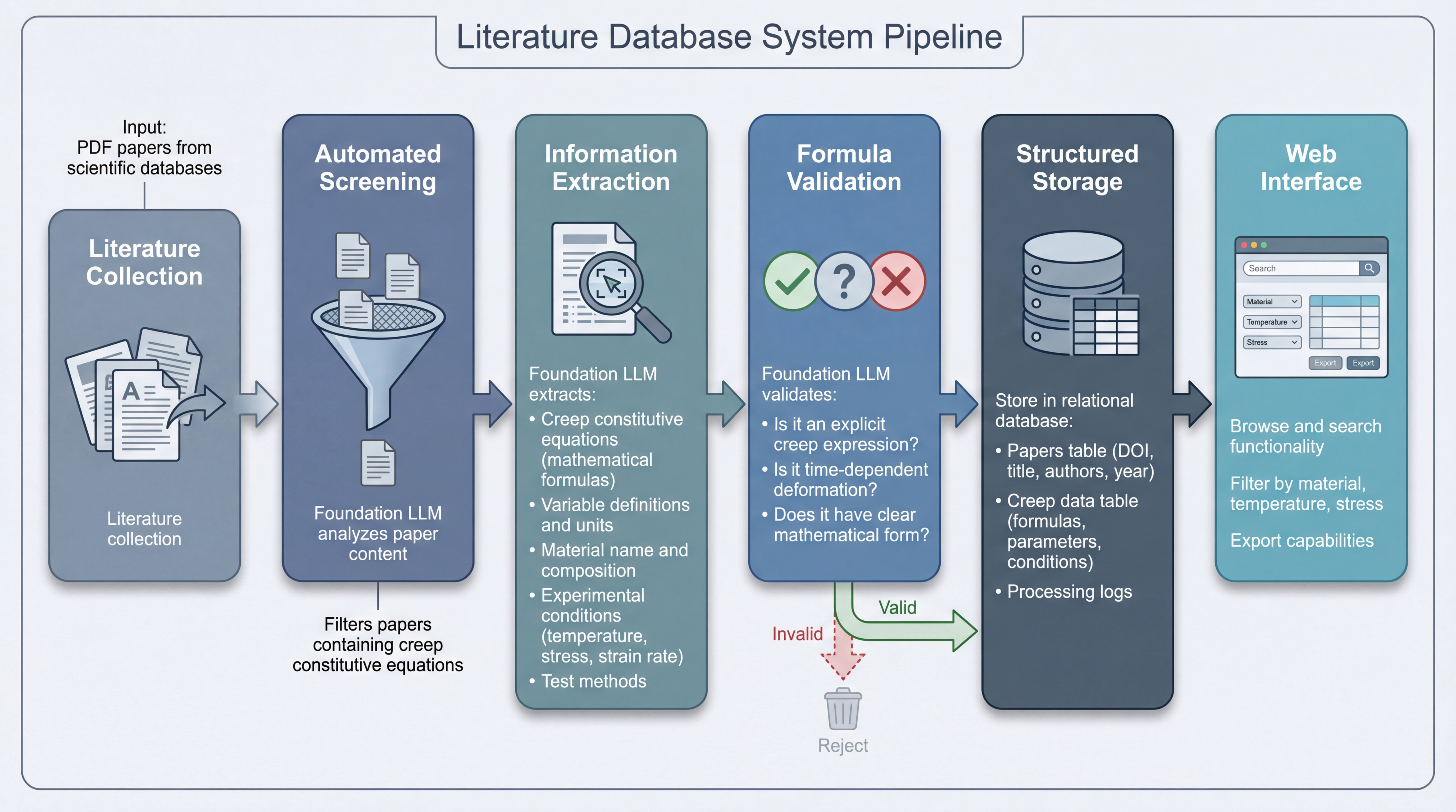 An automated literature mining pipeline efficiently extracts and validates creep constitutive models from scientific PDFs through five stages: collection, LLM-based screening, multi-modal information extraction (text and plots), logic-based formula validation, and structured storage with a user interface for querying and exporting data.