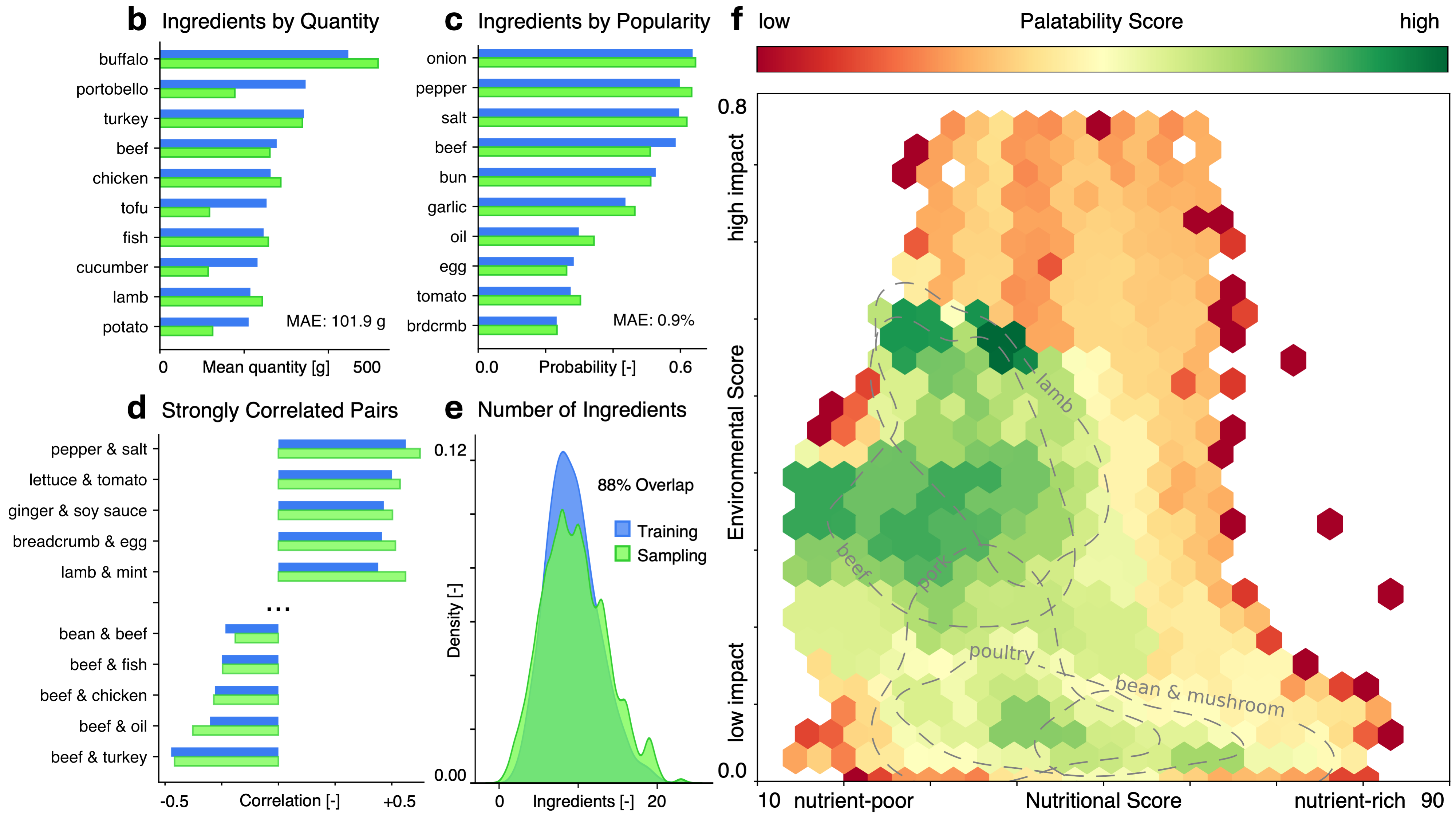 A generative AI model employing multinomial and score-based diffusion successfully creates diverse burger recipes, as demonstrated by ingredient quantity and popularity comparisons, correlated ingredient pairings, total ingredient counts, and a distribution of palatability, environmental impact, and nutritional scores-where green indicates common, highly-rated combinations and red signifies rare, potentially innovative ones.