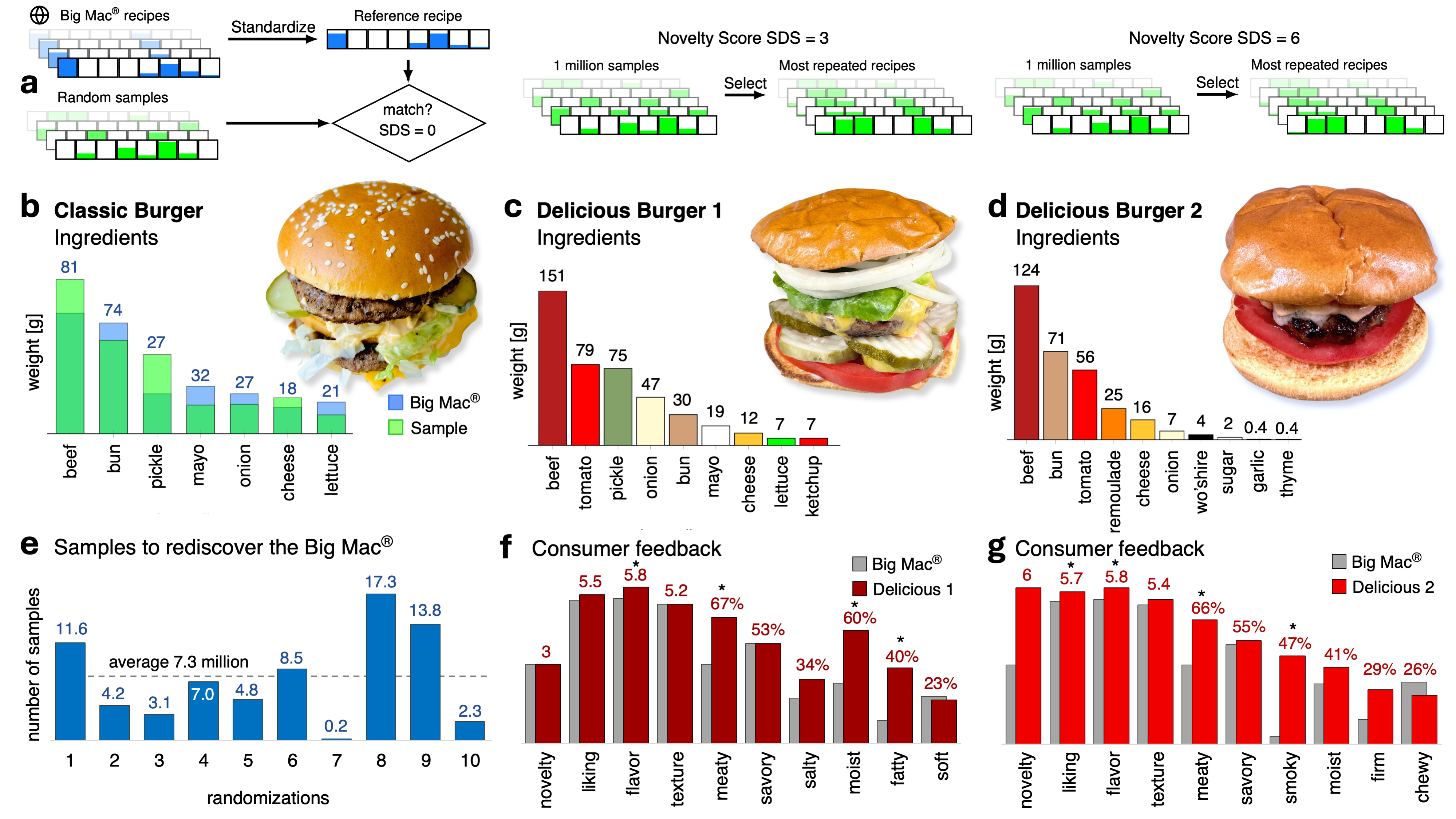 Generative AI successfully rediscovered classic burger recipes, like the Big Mac®, and created novel recipes-such as Delicious Burger 1 and Delicious Burger 2 with substantial difference scores exceeding 3 and 6, respectively-demonstrating its ability to both replicate and innovate in culinary creation, as supported by consumer feedback and statistical significance (pp < 0.05).