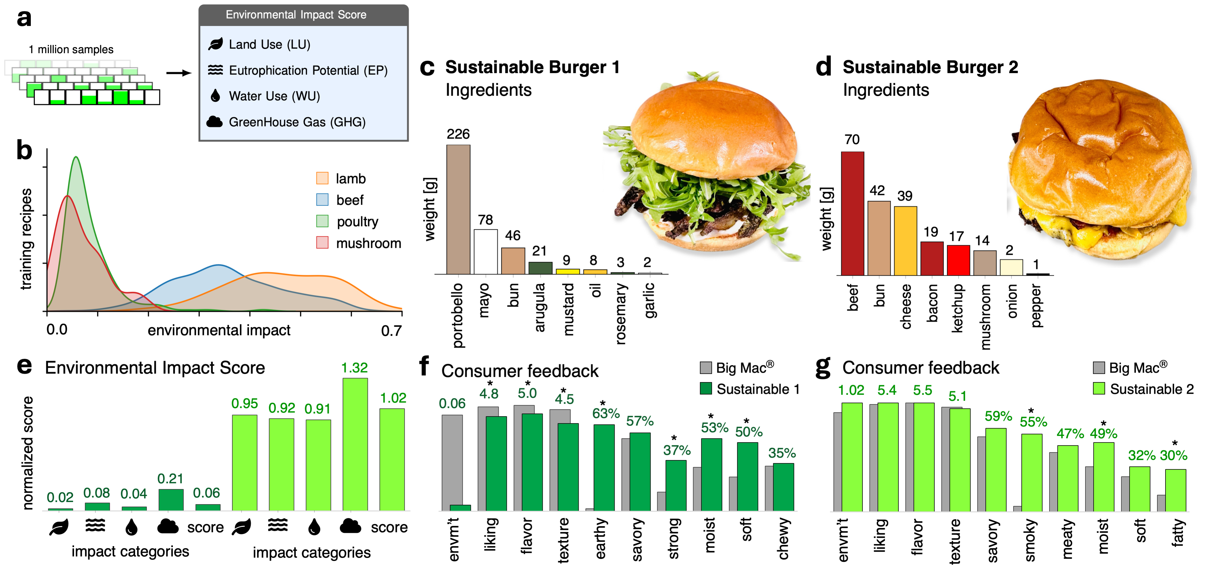 A generative artificial intelligence explores the culinary landscape, formulating burger recipes optimized for minimal environmental impact-assessing land use, water scarcity, eutrophication, and greenhouse gas emissions-and demonstrating, through consumer feedback, that sustainability need not compromise palatability, achieving statistically significant preference parity with established fast-food options like the Big Mac®.
