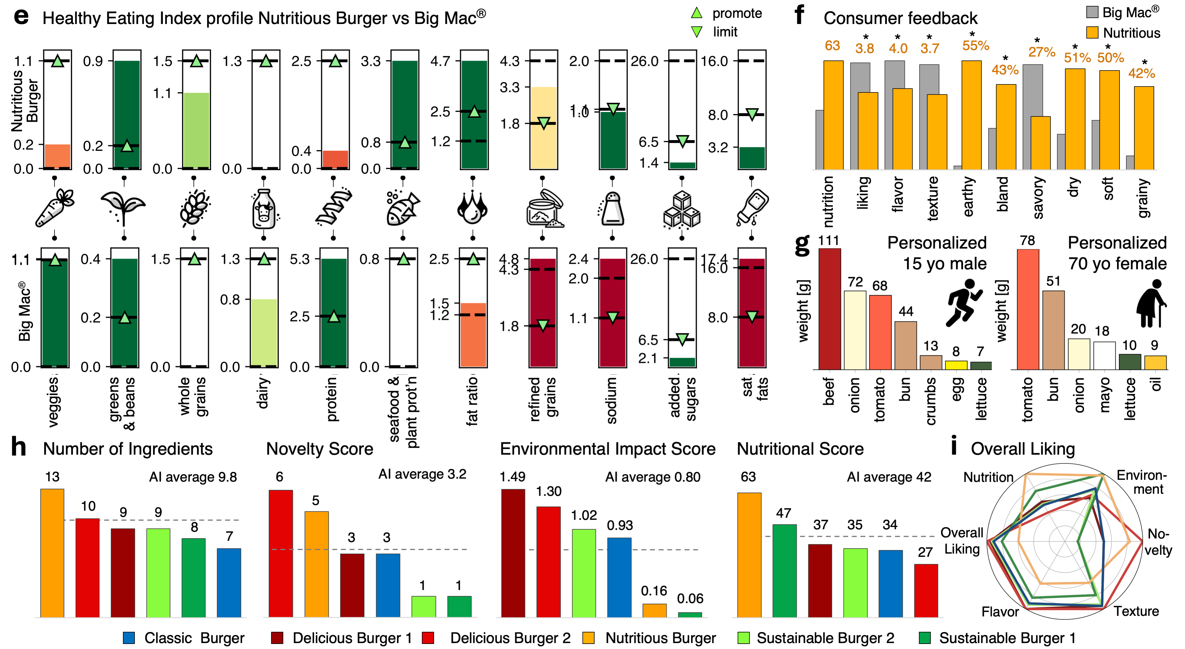 A generative AI successfully created nutritious and personalized burgers, optimizing for healthy eating indices [latex] (unsaturated and saturated fats, nutrients) [/latex], environmental impact, and consumer preference, as demonstrated by recipes exceeding the nutritional profile of a Big Mac® and receiving positive feedback.