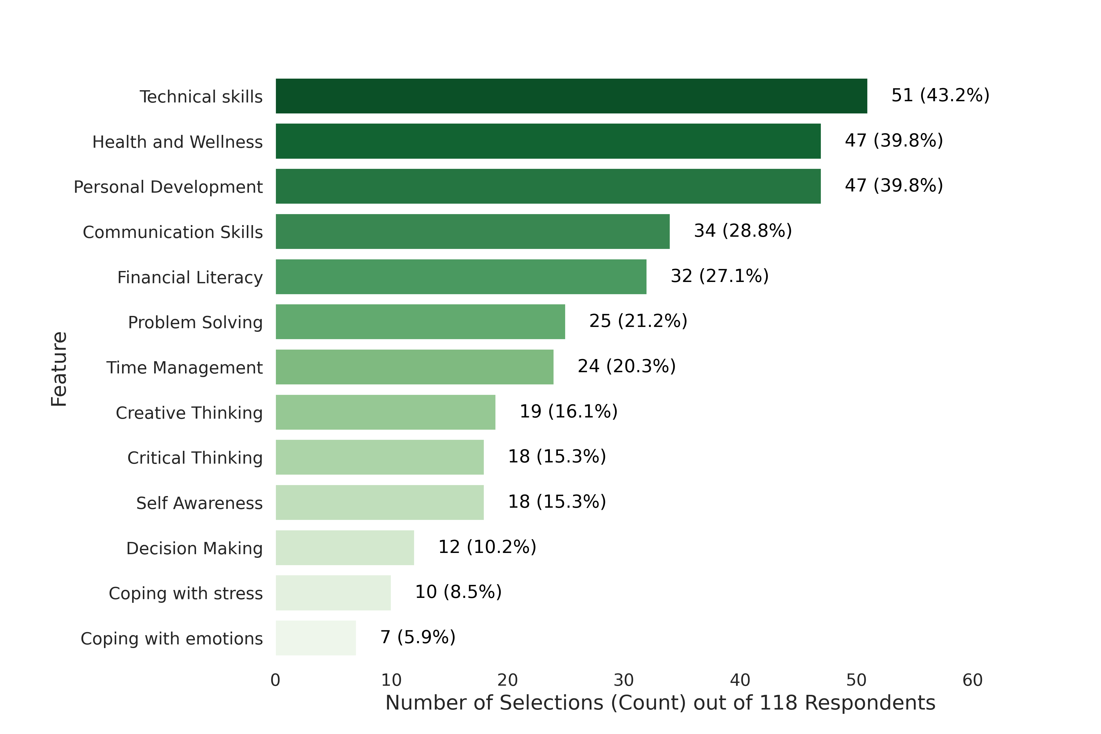 This survey question investigates the skills learners prioritize when engaging in online learning environments.