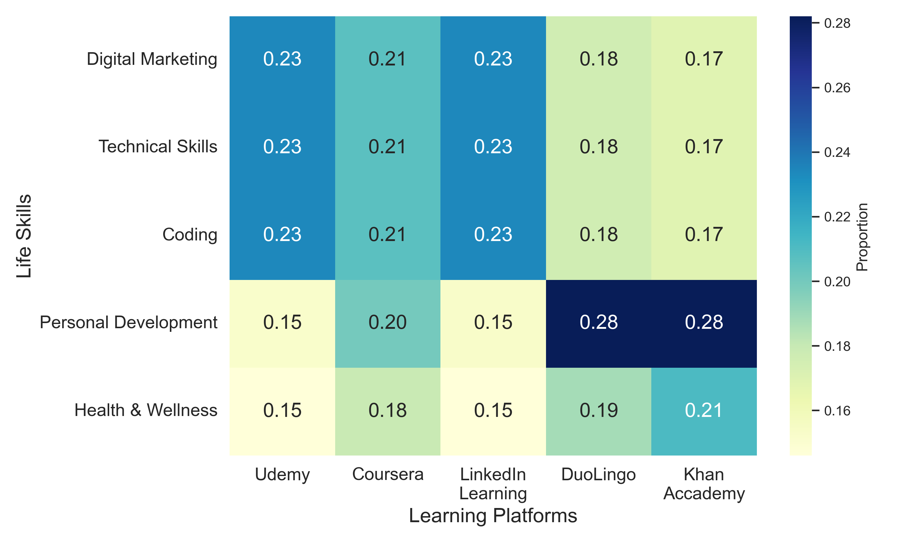 The correlation analysis reveals a significant relationship between the utilization of learning platforms and the acquisition of specific skills.