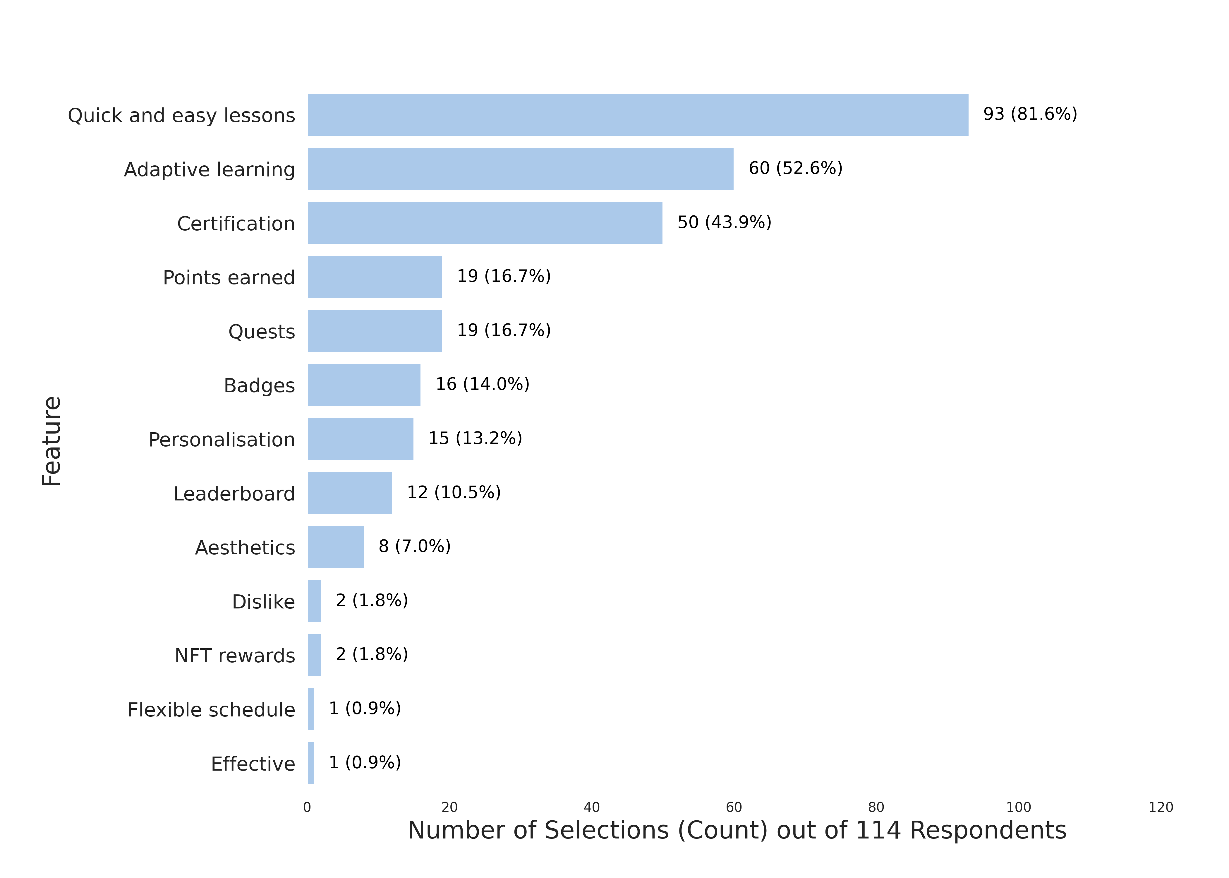 Responses to the question regarding the benefits of digital learning platforms highlight features such as accessibility, engagement, and personalized learning experiences.