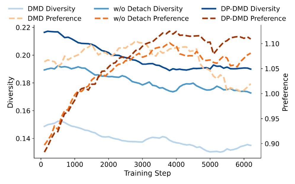 Алгоритм DP-DMD демонстрирует устойчивое улучшение разнообразия и предпочтений в процессе обучения благодаря механизму остановки градиента, в отличие от стандартного DMD и его варианта без этой оптимизации.