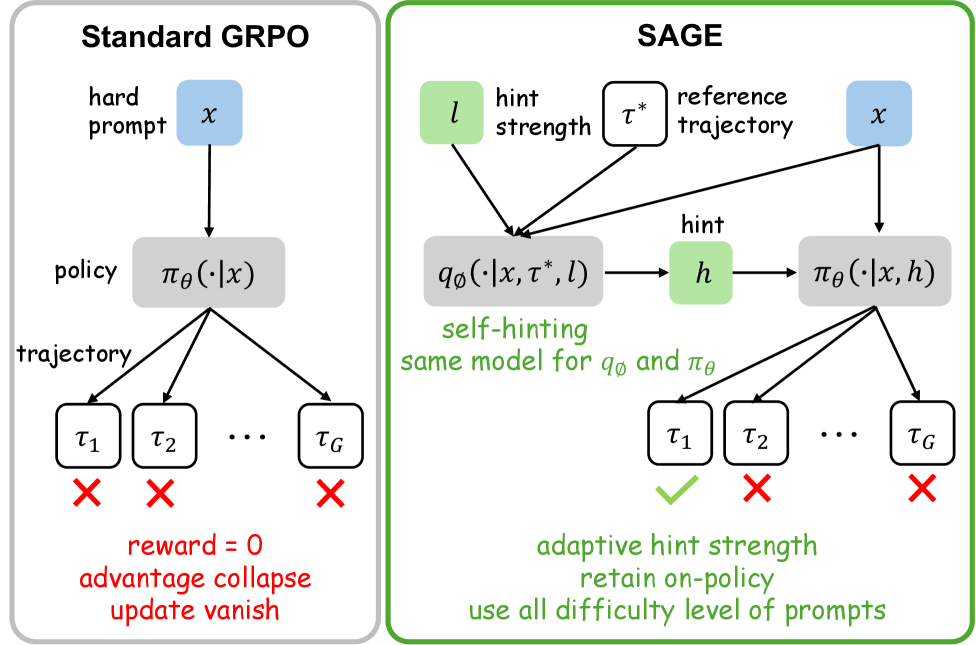 В предложенном методе, обозначенном как SAGE, при невозможности большой языковой модели (LLM) самостоятельно сформировать корректную траекторию решения задачи, она генерирует подсказку на основе эталонного решения, которая затем используется совместно с исходной сложной задачей, предотвращая коллапс преимуществ и обеспечивая выбор правильных траекторий для обновления модельного представления политики.
