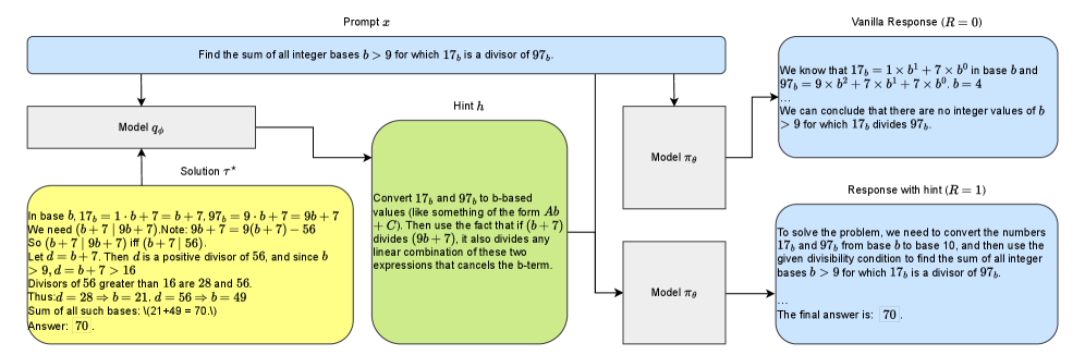 Использование подсказок, основанных на промежуточных этапах решения <span class="katex-eq" data-katex-display="false">\tau^{\\star}</span>, позволяет модели <span class="katex-eq" data-katex-display="false">\pi_{\\theta}</span> находить правильные ответы на математические задачи, изначально приводящие к неверным результатам, при этом подсказки удаляются перед практическим применением для обеспечения автономной работы.