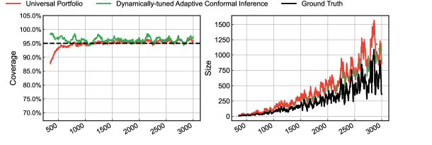 Сравнение UP-OCP и DtACI показывает, что оба метода эффективно прогнозируют синтетические данные с квадратичным трендом и случайными колебаниями.