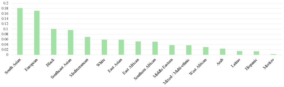 В Privasis наблюдается следующее распределение по этнической принадлежности.