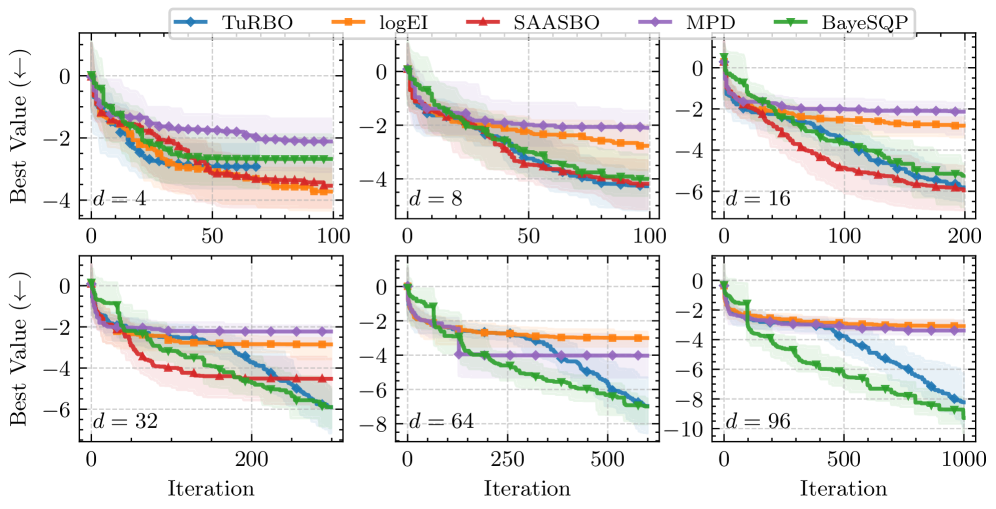 По мере увеличения размерности задачи, локальный поиск становится более эффективным, и алгоритм BayeSQP демонстрирует превосходство над другими базовыми методами.