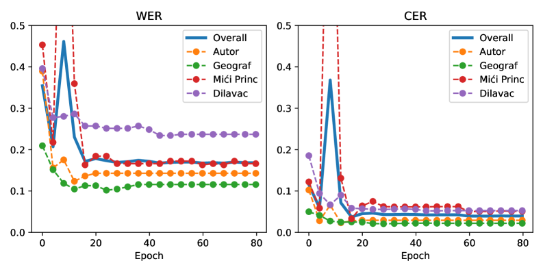 Two plots, one labelled WER and the other labelled CER. Both span from 0 epochs to 80 epochs horisontally, and from 0 to 0.5 on y-axis. The plots show WER and CER during finetuning with different colours for different speakers. Metrics for Mići Princ and Dilavac first drop, then rise dramatically, and then continue to drop. Other speakers mostly drop consistently during fine tuning.