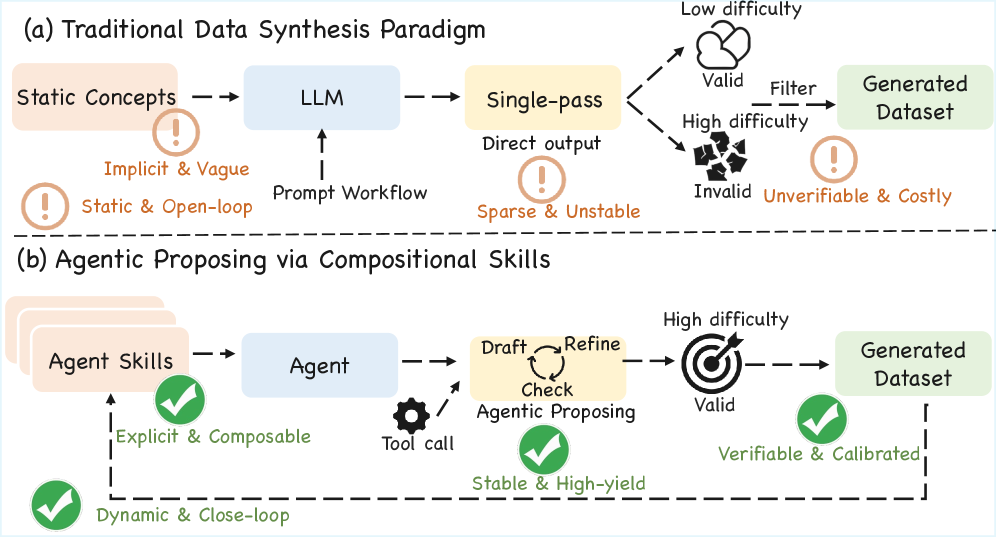 Agentic proposing, a closed-loop system composing modular skills with tool-assisted verification, offers a stable and verifiable alternative to traditional, open-loop data synthesis methods which often produce unstable and unverifiable results.
