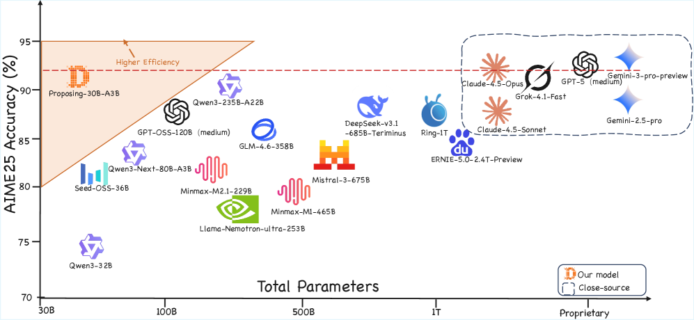 Proposing-30B-A3B achieves state-of-the-art accuracy of 91.6% on AIME 2025, demonstrating superior parameter efficiency by outperforming open-source models with up to 20[latex]	imes[/latex] more parameters and rivaling top proprietary models.