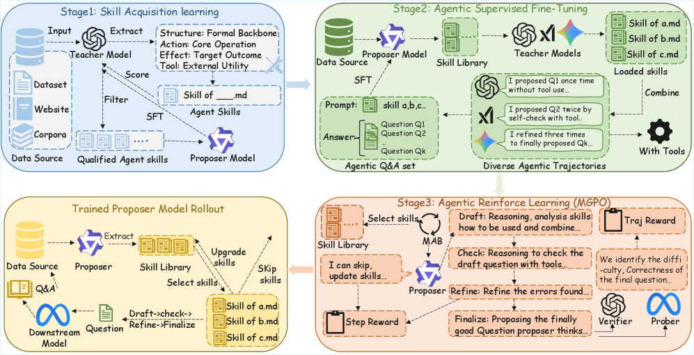 The framework synthesizes complex problem-solving capabilities through a three-stage process-skill acquisition from diverse data, agentic supervised fine-tuning mirroring expert reasoning with dynamic skill pruning, and multi-granularity reinforcement learning-guided by a structured reasoning flow [latex]Draft \to Check \to Refine \to Finalize[/latex] and curriculum-based skill distribution to generate challenging problems for downstream solver training.
