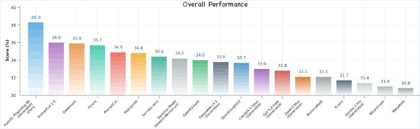 Using a training budget of 10,000 trajectories and a consistent GRPO recipe, the methods achieve varying Mean@64 accuracies across benchmarks, with arrows indicating absolute changes relative to zero-shot performance.