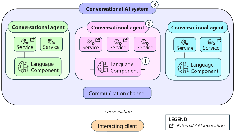 The system proposes a shift from isolated conversational agents to a multi-agent architecture, acknowledging that robust dialogue isn’t built - it emerges from the complex interplay of independently reasoning entities, each contributing to - and inevitably failing within - a larger, self-correcting ecosystem of communication.