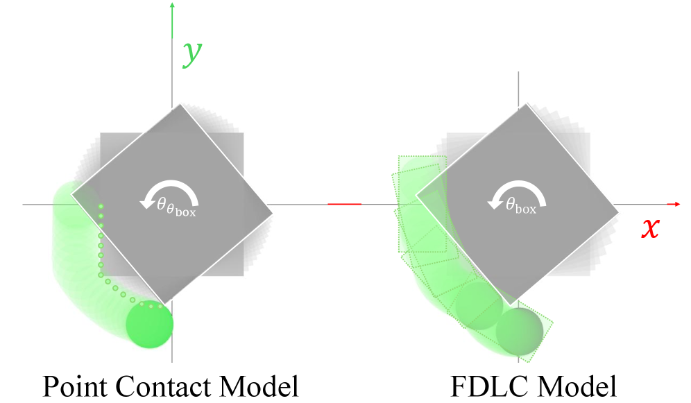 Both the point contact model and the FDLC model successfully execute trajectories for the box rotation task, demonstrating effective control strategies.