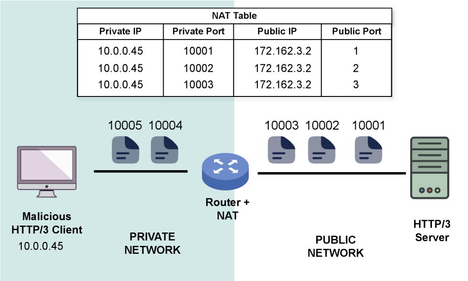 This network capture illustrates a Denial-of-Service (DoS) attack leveraging HTTP/3 and Network Address Translation (NAT), where QUIC packets belonging to the same connection are observed with varying UDP source port numbers.