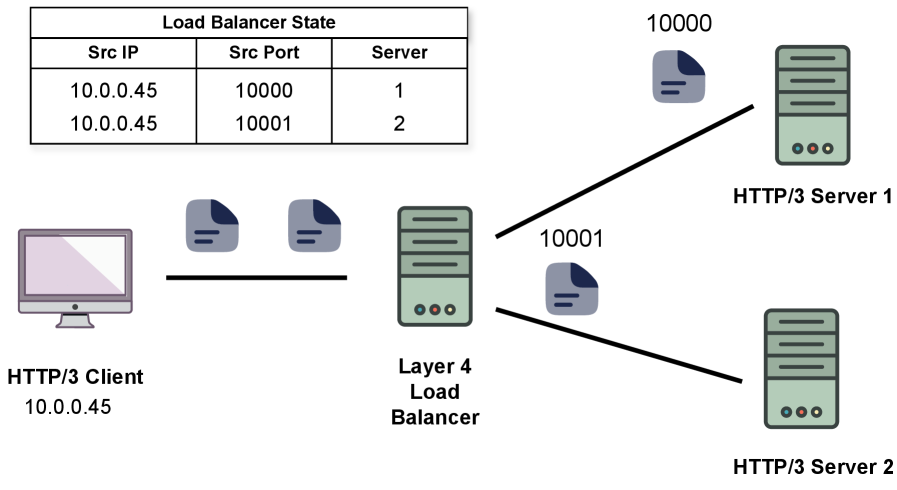 Following connection migration, packets belonging to the same QUIC connection are distributed across multiple servers, as indicated by differing UDP source port numbers.