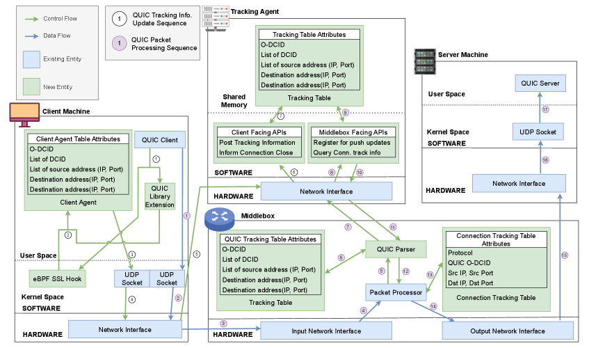 The proposed framework dissects QUIC communication by strategically positioning a client agent and tracking agent between the QUIC client and server, allowing for granular inspection and manipulation of data flow via an intermediary middlebox-a configuration designed to expose the inner workings of this modern transport protocol.