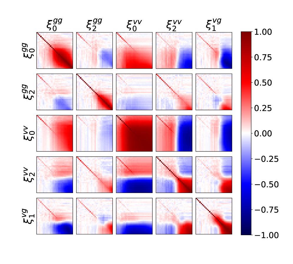 Матрица корреляции, вычисленная для 1400 реализаций космологии Planck2018 с использованием медианной HOD, демонстрирует взаимосвязи между авто- и перекрестными корреляциями между мультиполями TPCF для <span class="katex-eq" data-katex-display="false">\xi_{gg}</span>, <span class="katex-eq" data-katex-display="false">\xi_{vv}</span> и <span class="katex-eq" data-katex-display="false">\xi_{gv}</span> в масштабах от 0.3<span class="katex-eq" data-katex-display="false">h^{-1}</span> Mpc до 60<span class="katex-eq" data-katex-display="false">h^{-1}</span> Mpc.