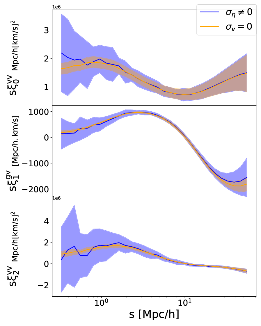 На основе анализа 25 реалистичных симуляций, оценка скорости отклонения от Хаббловского потока, представленная синим цветом, демонстрирует соответствие истинному скоплению (отображенному оранжевым), при этом затенённая область отражает стандартное отклонение, подтверждая надёжность метода оценки в условиях статистического шума.