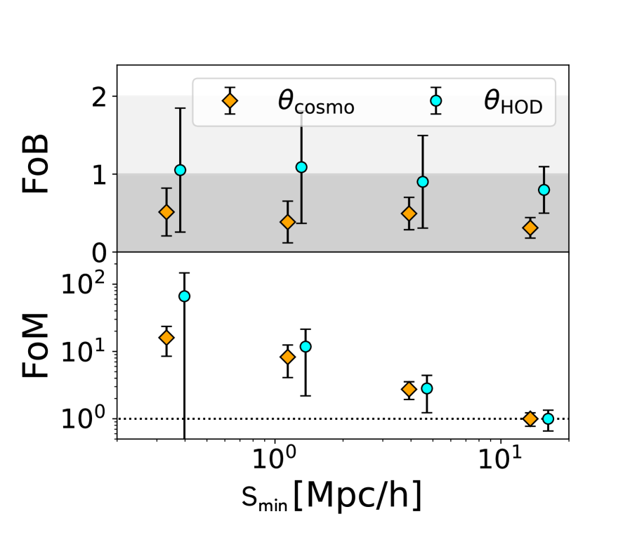 Анализ восстановления космологических и HOD-параметров с использованием различных минимальных масштабов реалистичных мок-данных показывает, что точность оценки, нормированная по <span class="katex-eq" data-katex-display="false">\chi^{2}</span>, достигает 1σ и 2σ для космологических параметров, а фигура мерита (FoM) максимизируется при минимальном масштабе <span class="katex-eq" data-katex-display="false">5.96\\times 10^{12}</span> для космологических параметров и <span class="katex-eq" data-katex-display="false">1.32\\times 10^{3}</span> для HOD-параметров.