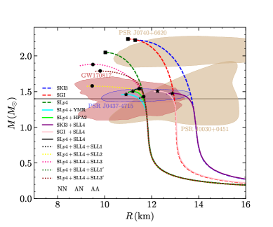 The study of neutron and hyperon star mass-radius relationships reveals a characteristic “softening” of the equation of state with the introduction of hyperons - specifically [latex]\Lambda N[/latex] and [latex]\Lambda\Lambda[/latex] interactions - leading to a reduction in maximum mass, a phenomenon known as the hyperon puzzle, and constrained by observational data from NICER and LIGO/Virgo detections.
