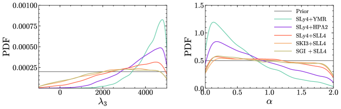 Analysis of astrophysical and nuclear data constrains the posterior probability distributions of interaction parameters <span class="katex-eq" data-katex-display="false">\lambda_0</span>, <span class="katex-eq" data-katex-display="false">\lambda_1</span>, <span class="katex-eq" data-katex-display="false">\lambda_2</span> (upper panel) and <span class="katex-eq" data-katex-display="false">\lambda_3</span>, α (lower panel) for varying N and Λ interactions.