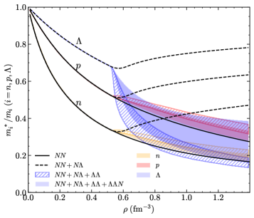 Posterior distributions reveal that including hyperonic and <span class="katex-eq" data-katex-display="false">\Lambda\Lambda</span> interactions in the SLy4+SLL4 equation of state modifies effective baryon masses as a function of density, with distinct effects observed for neutrons (orange), protons (red), and Λ hyperons (blue).