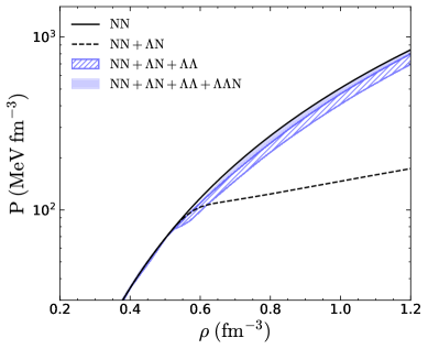 The posterior pressure as a function of baryon density reveals that incorporating hyperons (<span class="katex-eq" data-katex-display="false">N\Lambda</span> and <span class="katex-eq" data-katex-display="false">\Lambda\Lambda</span>) into neutron star equations of state, as demonstrated by the representative SLy4+SLL4 model, generates posterior distributions constrained by astrophysical and nuclear data.