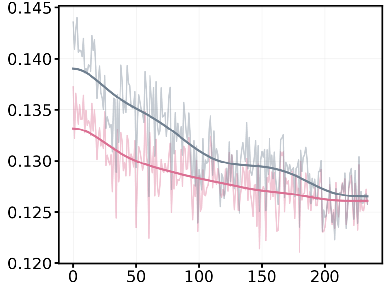 Экспериментальная проверка декомпозиции показала соответствие между эмпирическими значениями IC, полученными для различных горизонтов δ (красные линии), и теоретическими значениями, вычисленными на основе произведения из следствия 3.3 (синие линии), при этом более светлые оттенки отражают индивидуальные измерения, а тёмные кривые - сглаженные тренды.