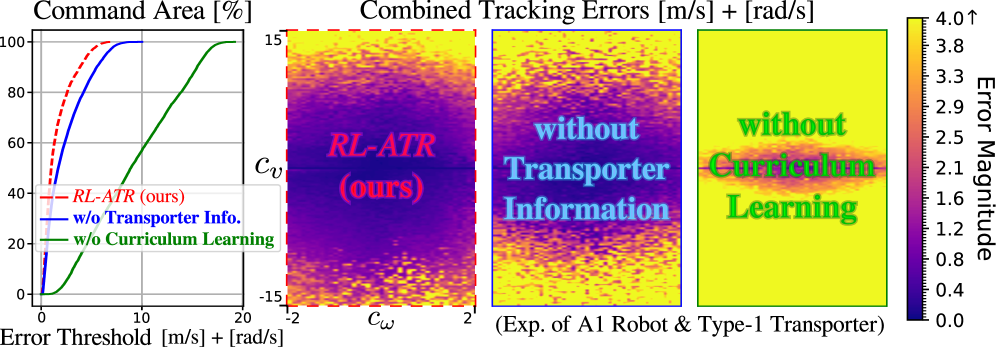 An ablation study using heatmaps and command area graphs reveals that combined tracking errors for both forward ([latex]cvc_v[/latex]) and angular ([latex]cωc_{\omega}[/latex]) velocity commands are consistent across the A1 robot and type-1 transporter.