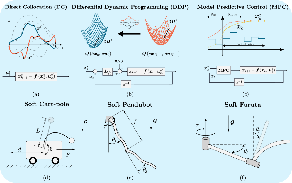 Model-based optimal control strategies-specifically Direct Collocation, Differential Dynamic Programming, and Model Predictive Control-demonstrate successful swing-up maneuvers on a suite of underactuated, physically deformable systems-the Soft Cart-Pole, Soft Pendubot, and Soft Furuta Pendulum-highlighting the applicability of advanced control theory to inherently complex, compliant mechanisms.