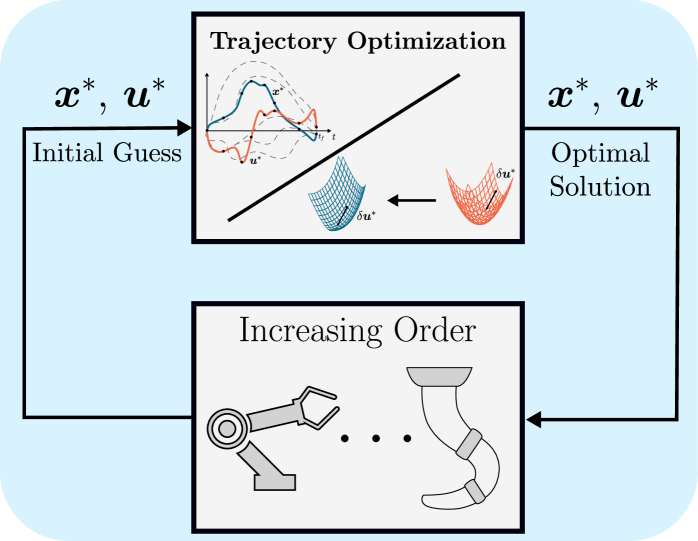 The proposed warm-start strategy efficiently initializes optimal controllers by progressively refining solutions from simplified rigid models to full-order systems, adding degrees of freedom incrementally.