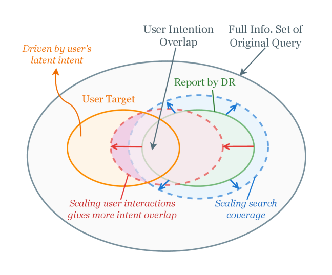 Масштабирование взаимодействия агента с пользователем до углубленного анализа информации позволяет точнее выявить истинные намерения пользователя, минимизируя искажения, вызванные предвзятостью модели, и обходя ограничения простого расширения объёма поискового охвата, что достигается за счёт итеративного уточнения запроса до начала ресурсоёмкого анализа.