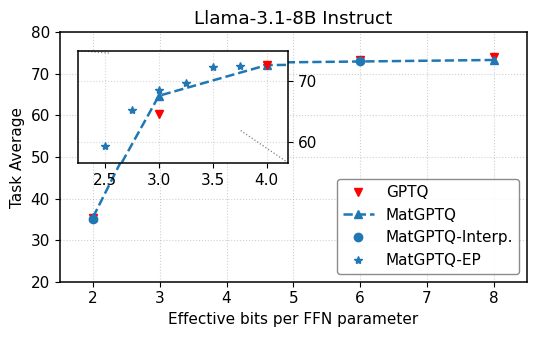 Even with substantial quantization-down to 3 bits-the Llama3.1-8B-Instruct model, optimized via MatGPTQ, sustains robust performance, achieving near-baseline or even surpassing accuracy for both optimized and interpolated bit-widths, demonstrating resilience under extreme compression.