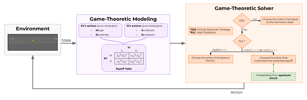 В рамках разработанной структуры принятия решений в кванровых играх (QGDM) реализован последовательный конвейер, обеспечивающий комплексный подход к анализу и оптимизации стратегий.