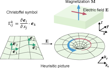 Nonlinear magnetization arises from an induced curvature in quantum space-analogous to the Christoffel symbols describing transformations in curved spacetime-which drives electron orbital motion and results in a magnetization proportional to the square of the applied electric field.