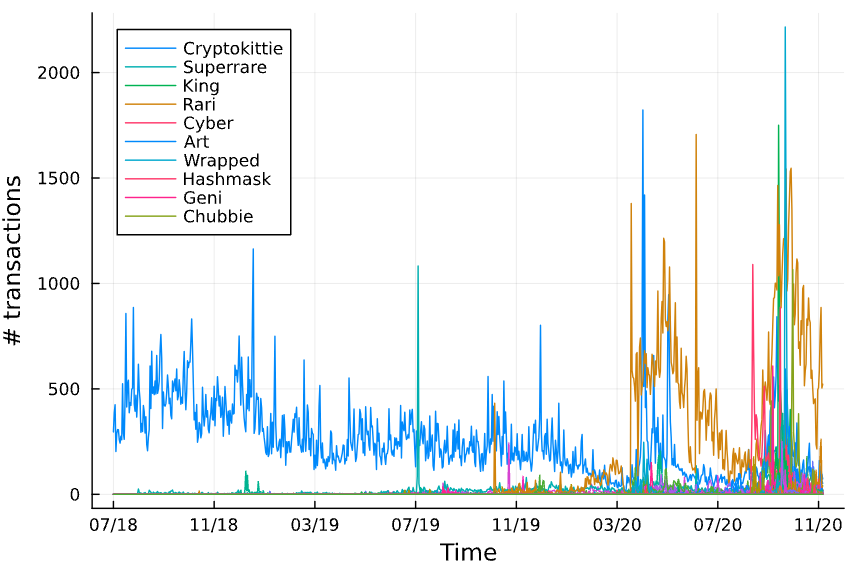 Рыночная модель демонстрирует, что при <span class="katex-eq" data-katex-display="false">\alpha = \alpha\_0 = 10^{-3}</span> и <span class="katex-eq" data-katex-display="false">\sigma = 10^{-3}</span> система сходится к устойчивому состоянию, в то время как при <span class="katex-eq" data-katex-display="false">\alpha = 10^{-3}</span> и <span class="katex-eq" data-katex-display="false">\sigma = 5 \times 10^{-3}</span> возникают хаотичные циклы бумов и спадов, причем подобное поведение наблюдается как в квази-регулярных, так и в сетях с доминирующими узлами, отличаясь лишь положением границы между режимами, смещенной в сетях с доминирующими узлами, что подтверждается данными о транзакциях NFT, использующих количество транзакций в качестве прокси-показателя спроса.