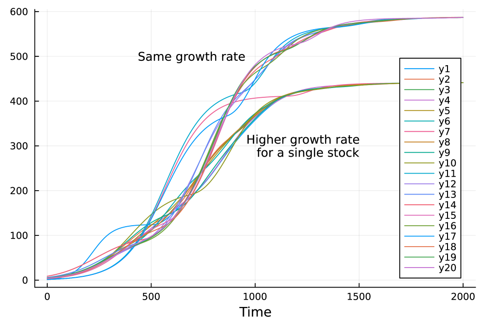 Long-term trends reveal that both hardware performance in computing technologies and the capabilities of large language models are rapidly accelerating, demonstrating the impact of innovation diffusion under varying growth and adoption rates, as exemplified by a single, high-growth stock.